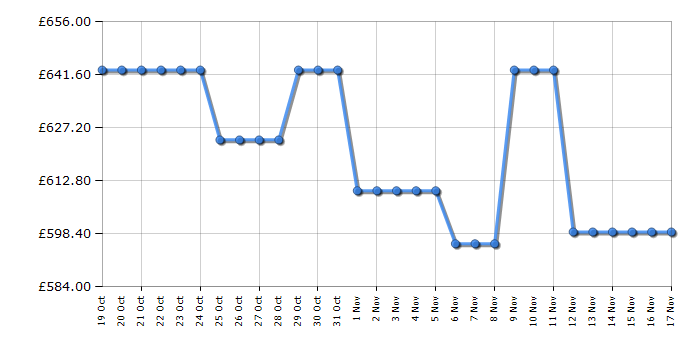 Cheapest price history chart for the LG 50QNED87T6B