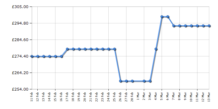 Cheapest price history chart for the LG 50UA74006LB
