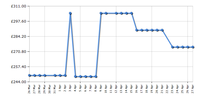 Cheapest price history chart for the LG 50UA75006LA