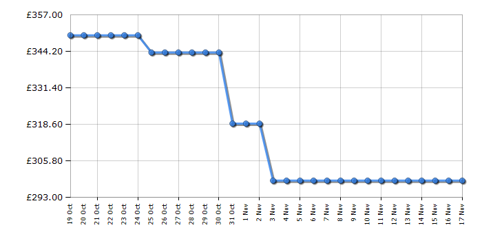 Cheapest price history chart for the LG 50UR75006LK