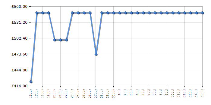 Cheapest price history chart for the LG 55NANO80A6B