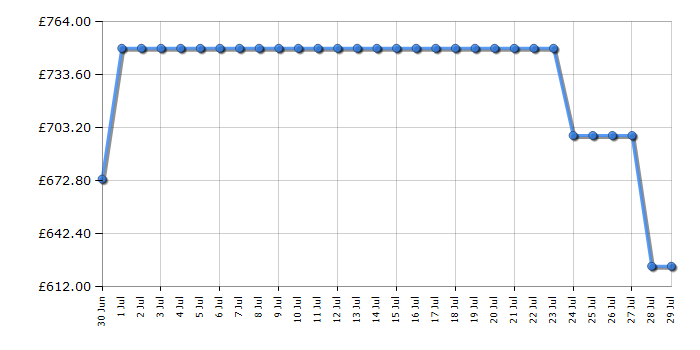 Cheapest price history chart for the LG 55QNED84A6C