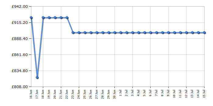 Cheapest price history chart for the LG 55QNED85A6C