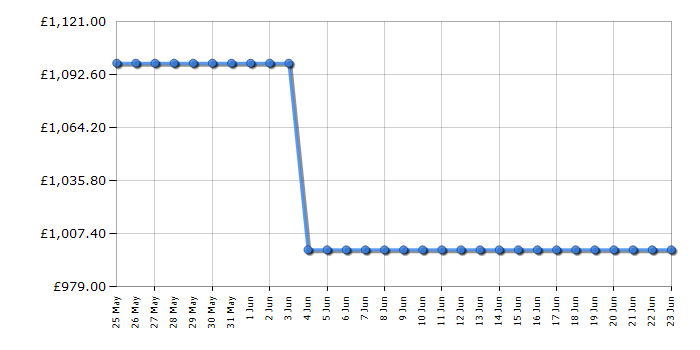 Cheapest price history chart for the LG 55QNED87A6B