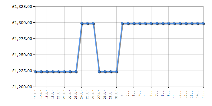 Cheapest price history chart for the LG 55QNED93A6A