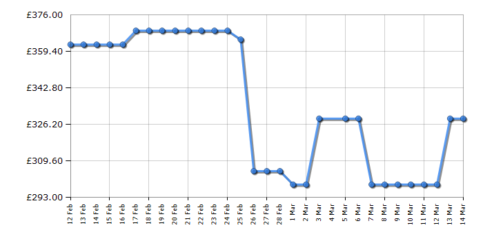 Cheapest price history chart for the LG 55UA74006LB