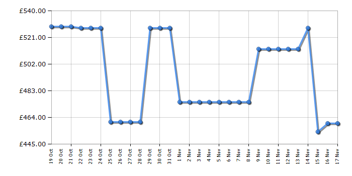 Cheapest price history chart for the LG 55UT91006LA