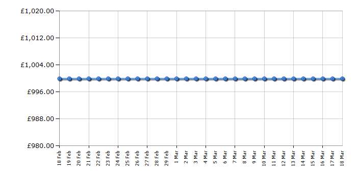 Cheapest price history chart for the LG 58UH635V