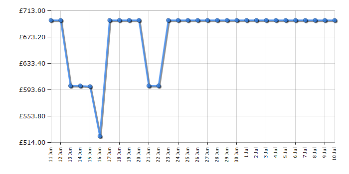 Cheapest price history chart for the LG 65NANO80A6B