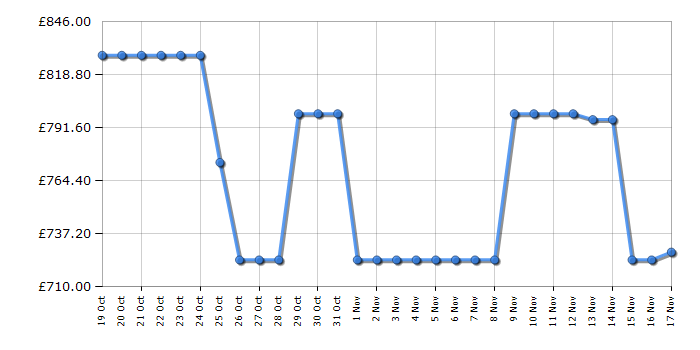 Cheapest price history chart for the LG 65QNED80T6A