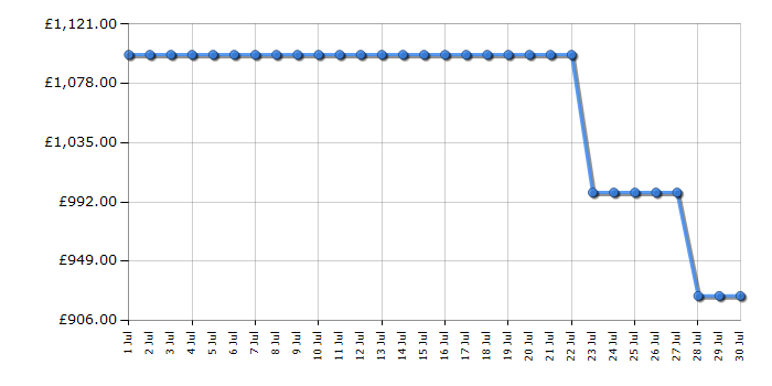 Cheapest price history chart for the LG 65QNED84A6C