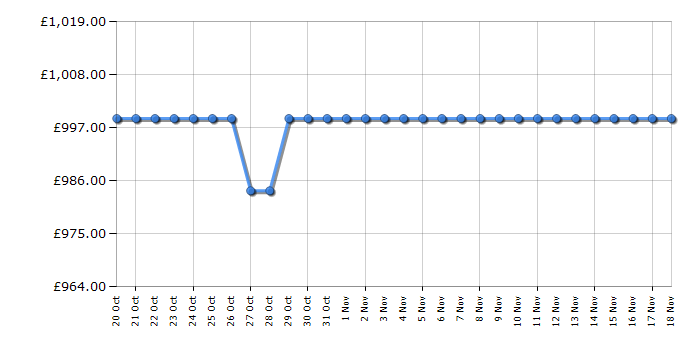 Cheapest price history chart for the LG 65QNED866QA