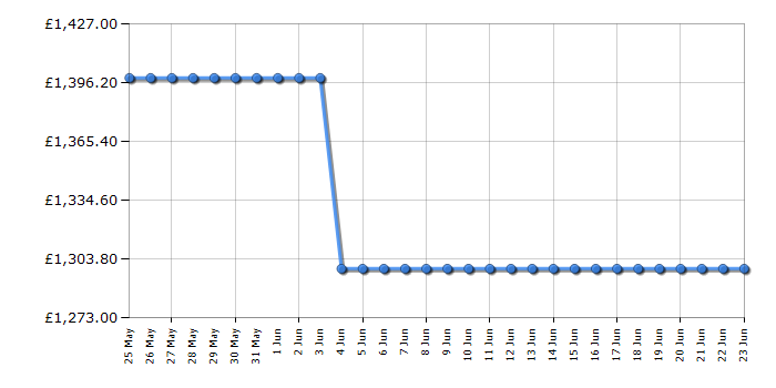 Cheapest price history chart for the LG 65QNED87A6B