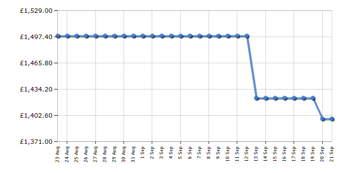 Cheapest price history chart for the LG 65QNED91T6A