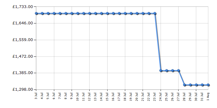 Cheapest price history chart for the LG 65QNED93A6A