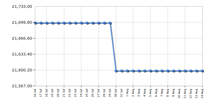 Cheapest price history chart for the LG 65QNED9MA6B