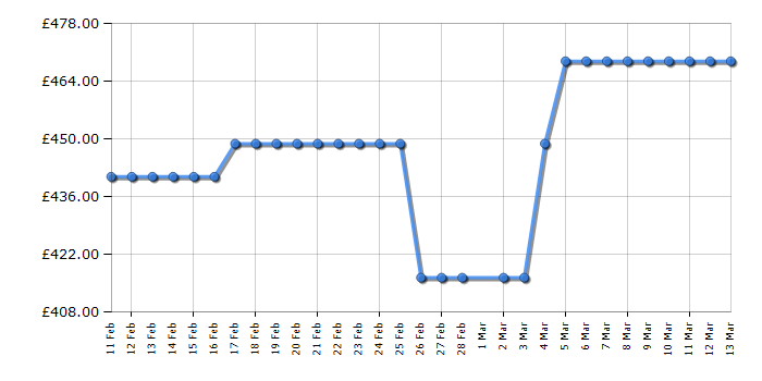 Cheapest price history chart for the LG 65UA74006LB
