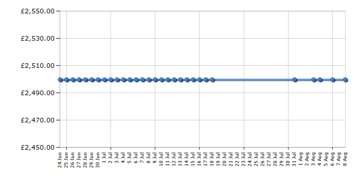 Cheapest price history chart for the LG 65UB950V