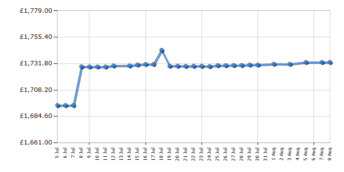 Cheapest price history chart for the LG 65UF770V