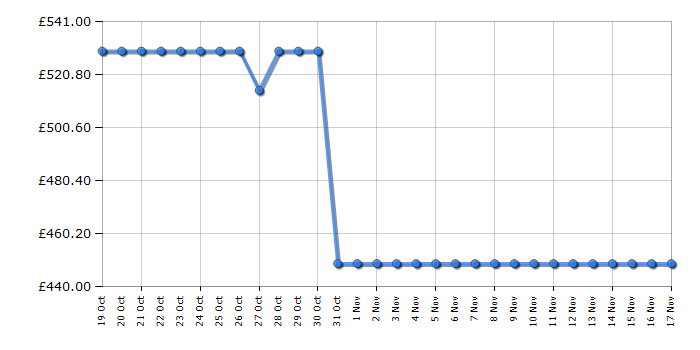 Cheapest price history chart for the LG 65UR75006LK