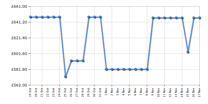 Cheapest price history chart for the LG 65UT91006LA