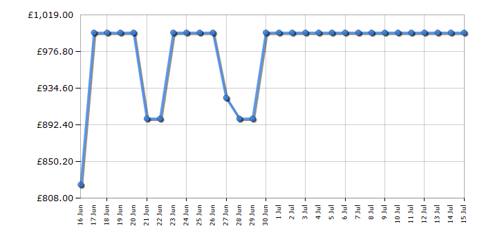 Cheapest price history chart for the LG 75NANO80A6B