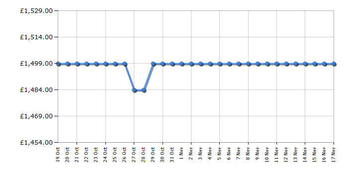 Cheapest price history chart for the LG 75QNED816QA