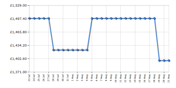 Cheapest price history chart for the LG 75QNED84A6C