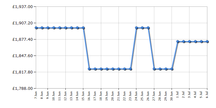 Cheapest price history chart for the LG 75QNED85A6C