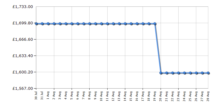 Cheapest price history chart for the LG 75QNED87A6B