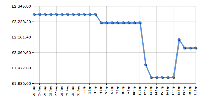 Cheapest price history chart for the LG 75QNED91T6A