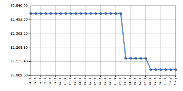 Cheapest price history chart for the LG 75QNED93A6A