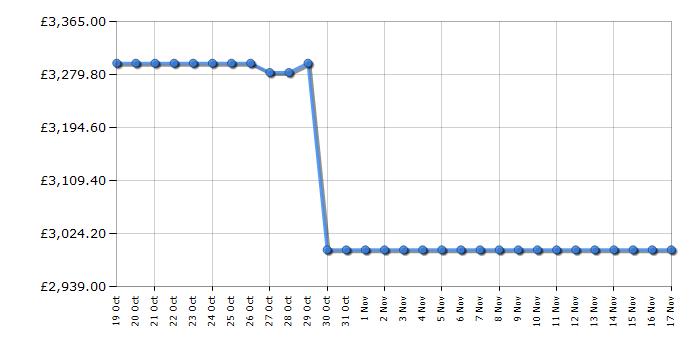 Cheapest price history chart for the LG 75QNED99T9B