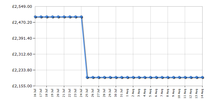 Cheapest price history chart for the LG 75QNED9MA6B