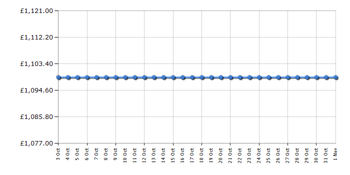 Cheapest price history chart for the LG 75SM9900PLA