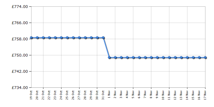 Cheapest price history chart for the LG 75UR75006LK