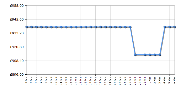 Cheapest price history chart for the LG 75UR781C
