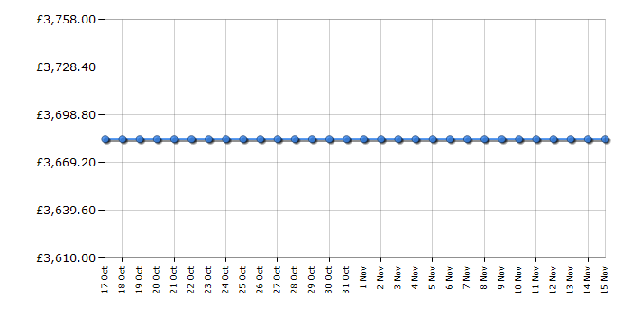 Cheapest price history chart for the LG 79UF770V