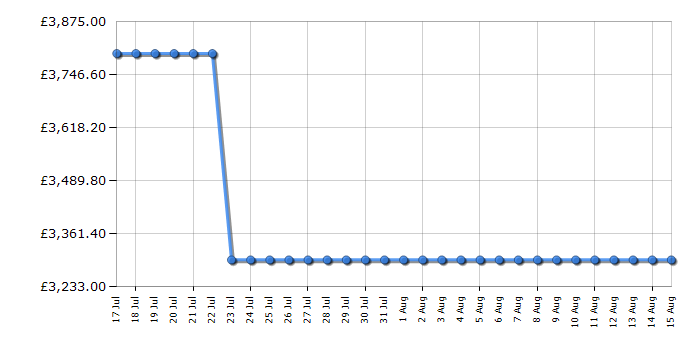 Cheapest price history chart for the LG 85QNED93A6A