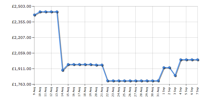 Cheapest price history chart for the LG 86QNED80T6A