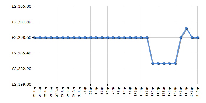 Cheapest price history chart for the LG 86QNED85T6C