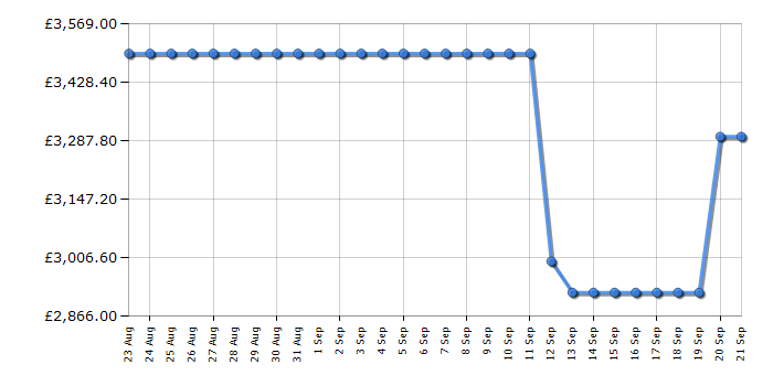 Cheapest price history chart for the LG 86QNED91T6A