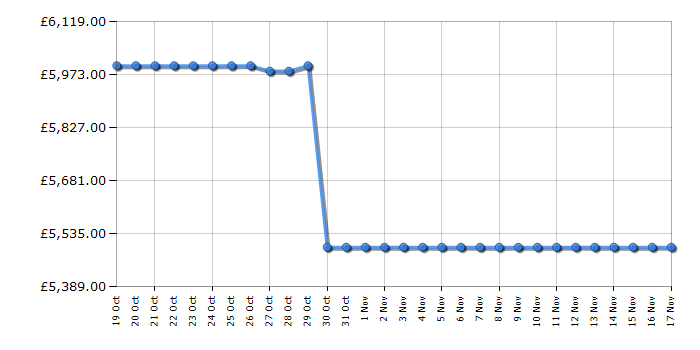 Cheapest price history chart for the LG 86QNED99T9B