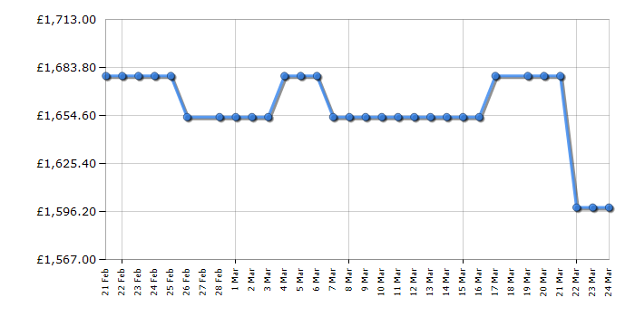Cheapest price history chart for the LG 86UR781C