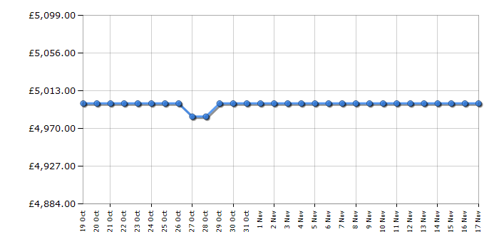 Cheapest price history chart for the LG 98QNED89T6A