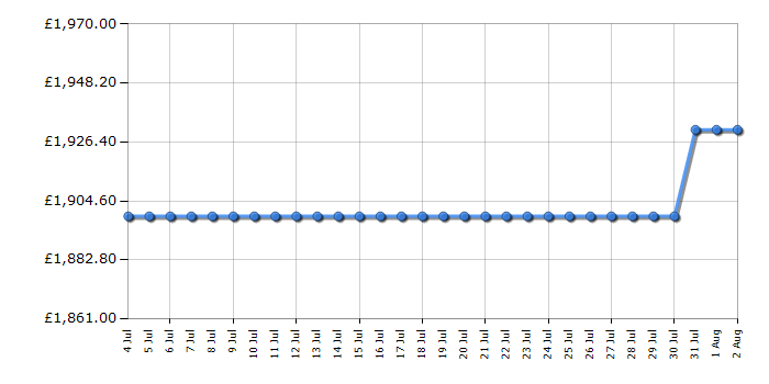 Cheapest price history chart for the LG 98UT91006LA