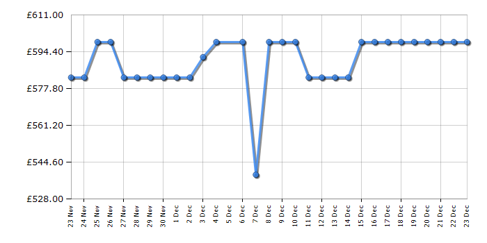 Cheapest price history chart for the LG DB273TX