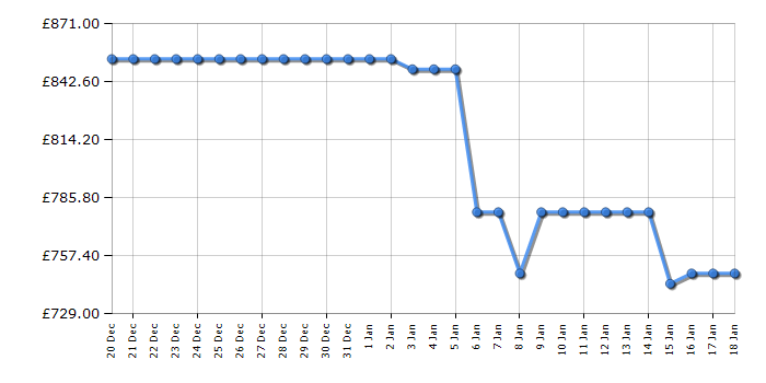 Cheapest price history chart for the LG DB365TXS