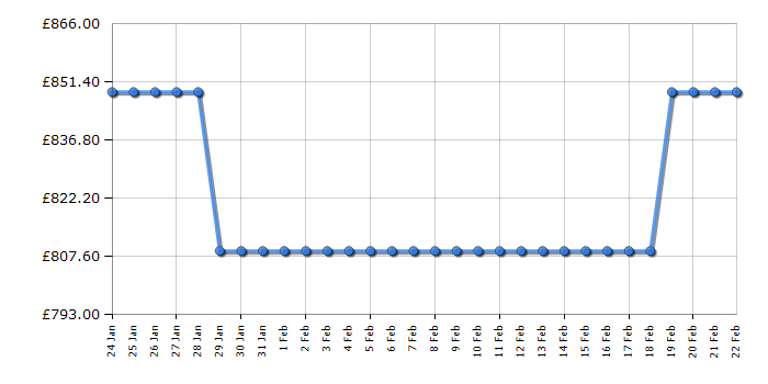 Cheapest price history chart for the LG DB476TXS