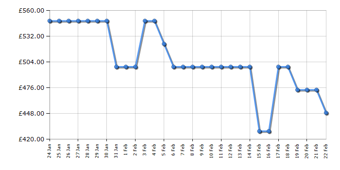 Cheapest price history chart for the LG DF243FVS